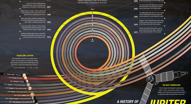 Graphic illustrating the history of exploration at Jupiter